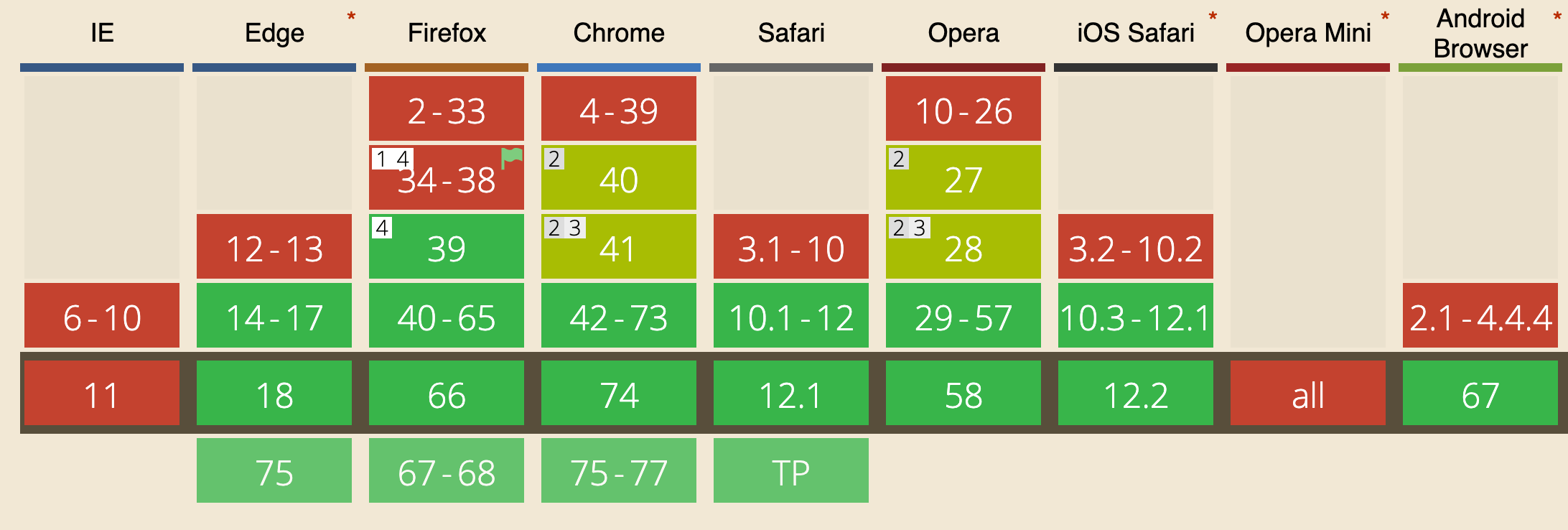 The browser support for the Fetch API