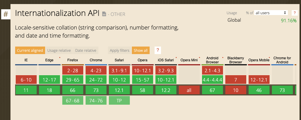 Browser support for the internationalization API