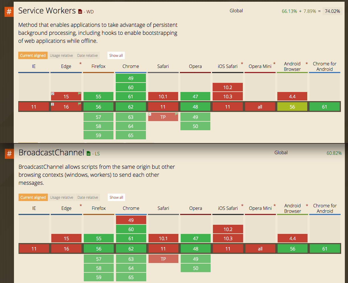 Service workers browsers support